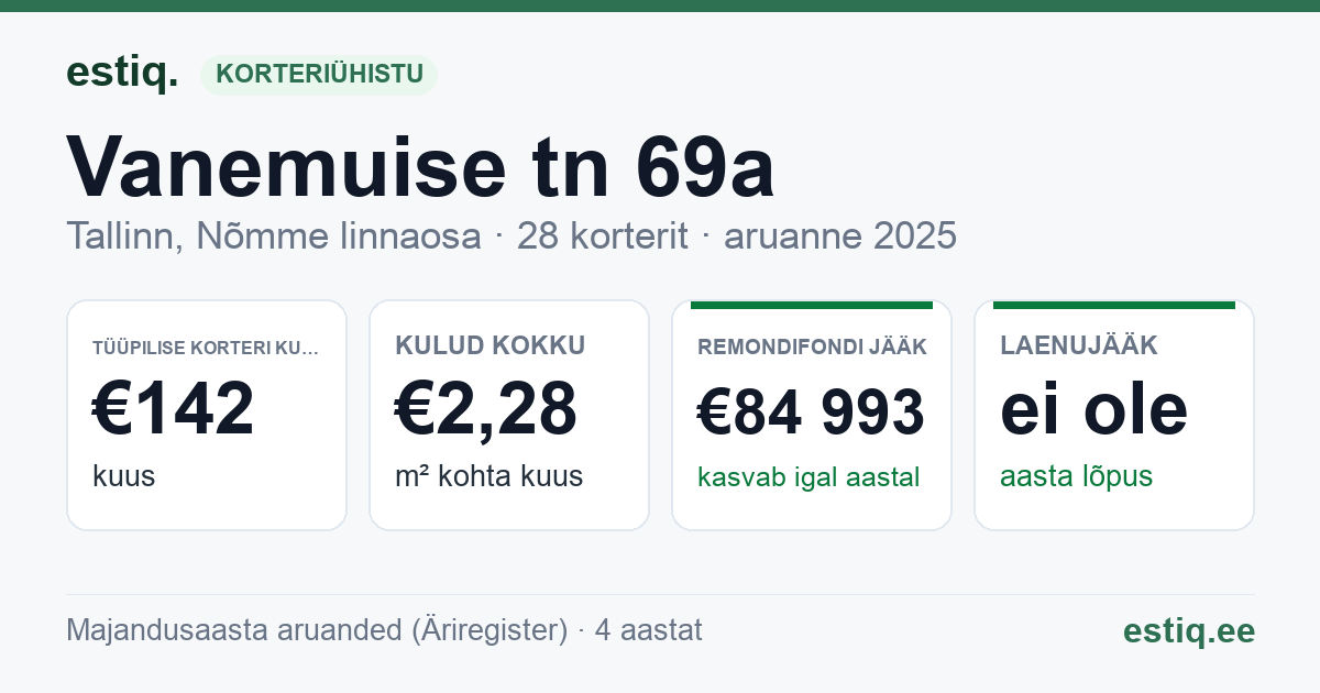 Tallinn, Vanemuise tn 69a korteriühistu: põhinäitajad 2025 — tüüpiline korter €142 kuus