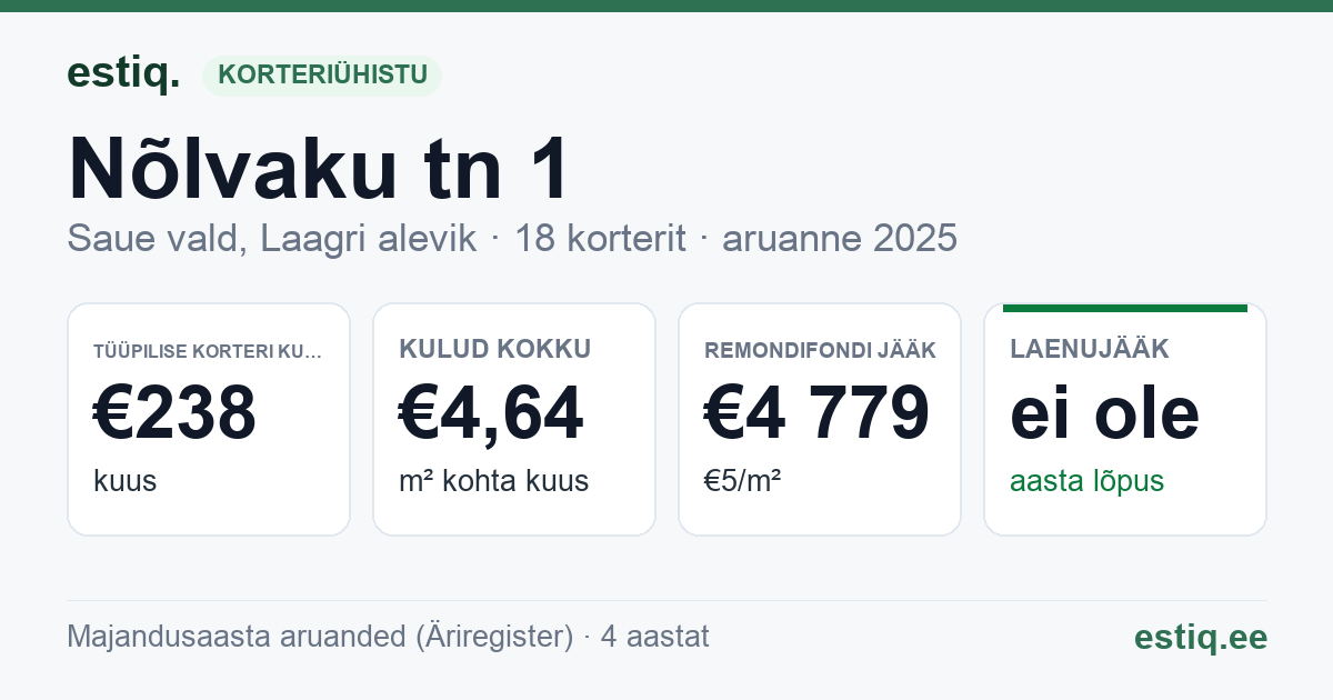 Saue vald, Laagri alevik, Nõlvaku tn 1 korteriühistu: põhinäitajad 2025 — tüüpiline korter €238 kuus