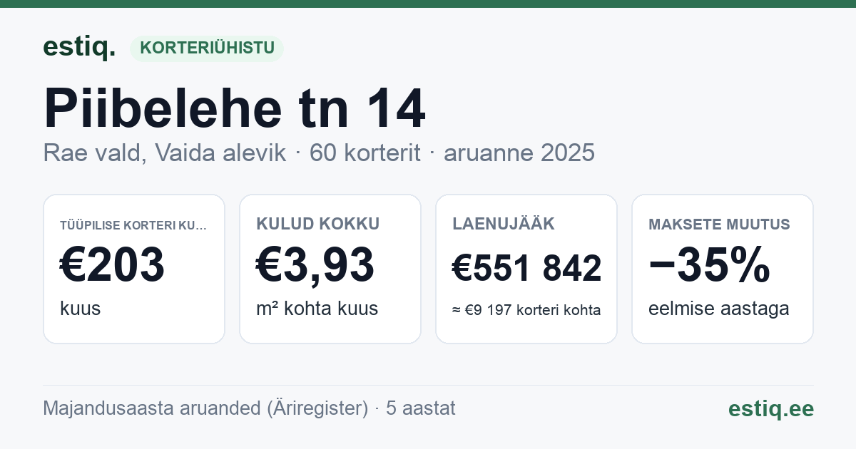Rae vald, Vaida alevik, Piibelehe tn 14 korteriühistu: põhinäitajad 2025 — tüüpiline korter €203 kuus