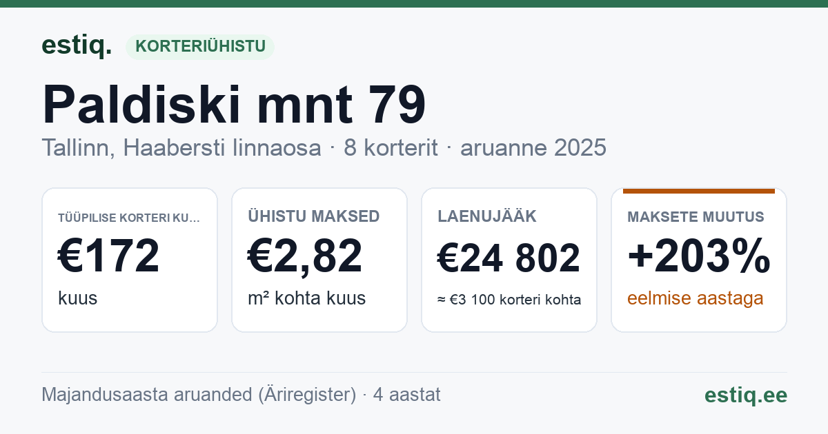 Tallinn, Paldiski mnt 79 korteriühistu: põhinäitajad 2025 — tüüpiline korter €172 kuus