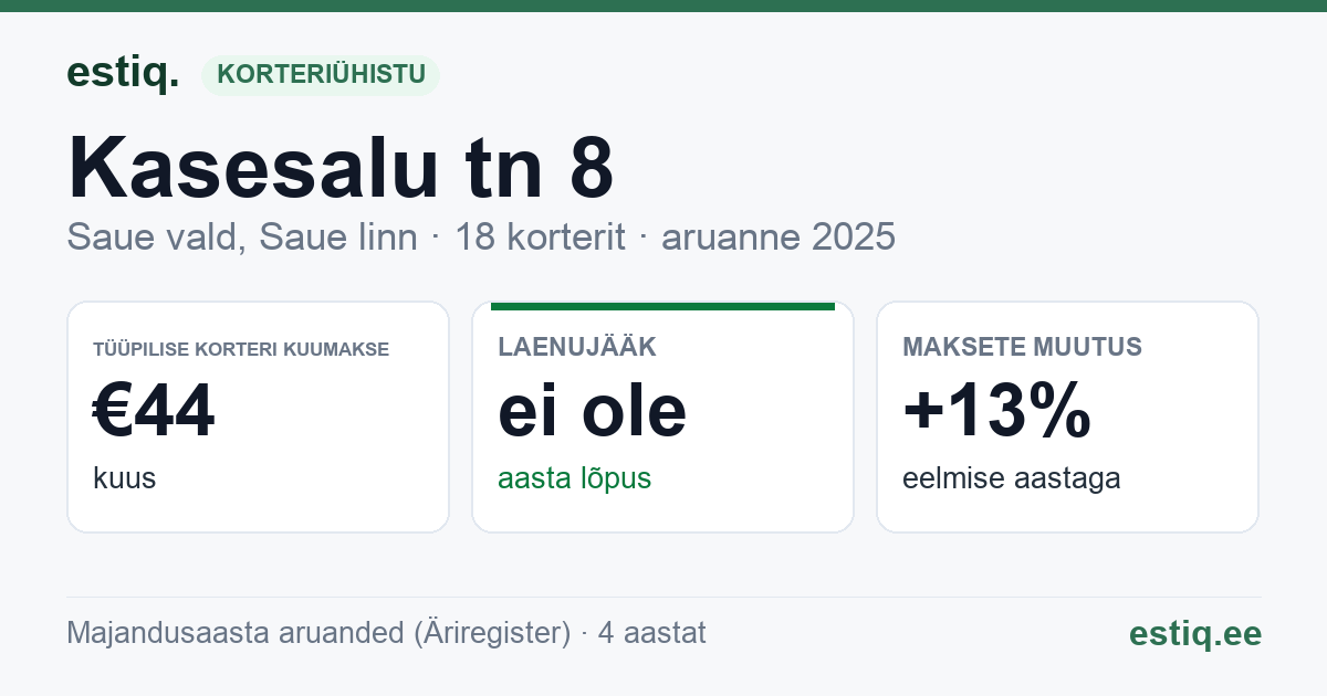 Saue vald, Ääsmäe küla, Kasesalu tn 8 korteriühistu: põhinäitajad 2025 — tüüpiline korter €44 kuus