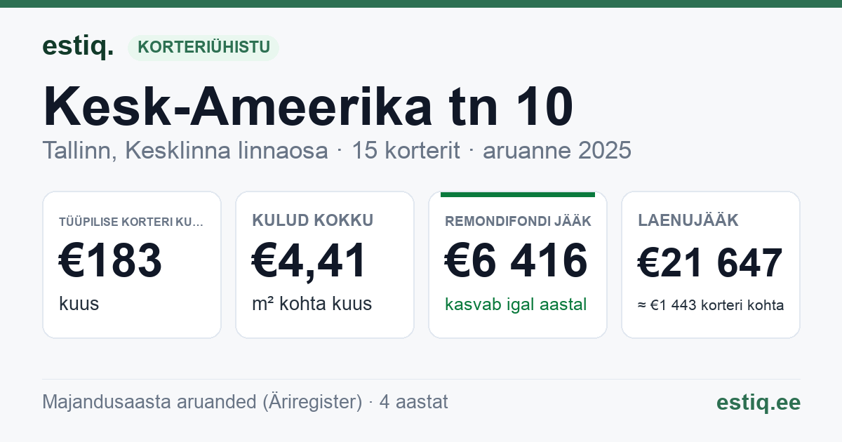 Tallinn, Kesk-Ameerika tn 10 korteriühistu: põhinäitajad 2025 — tüüpiline korter €183 kuus