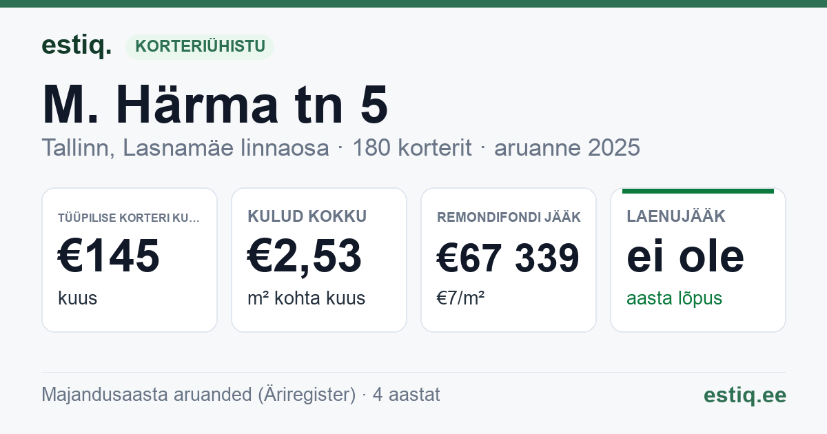 Tallinn, M. Härma tn 5 korteriühistu: põhinäitajad 2025 — tüüpiline korter €145 kuus