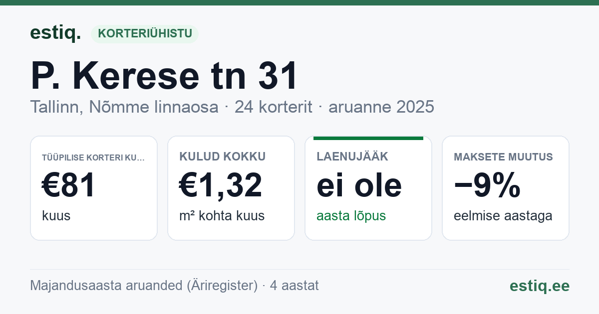 Tallinn, P. Kerese tn 31 korteriühistu: põhinäitajad 2025 — tüüpiline korter €81 kuus