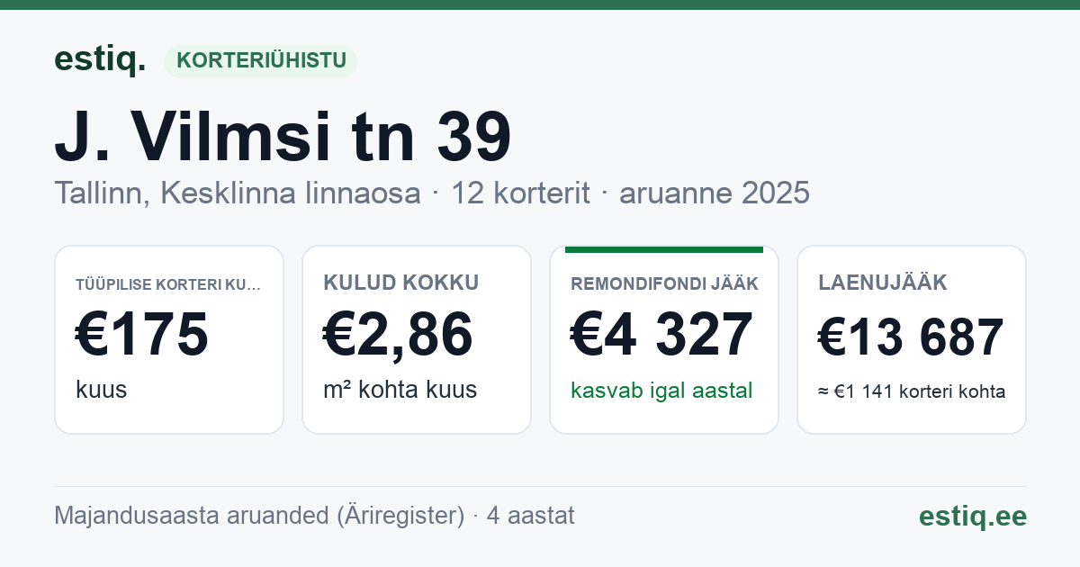 Tallinn, J. Vilmsi tn 39 korteriühistu: põhinäitajad 2025 — tüüpiline korter €175 kuus