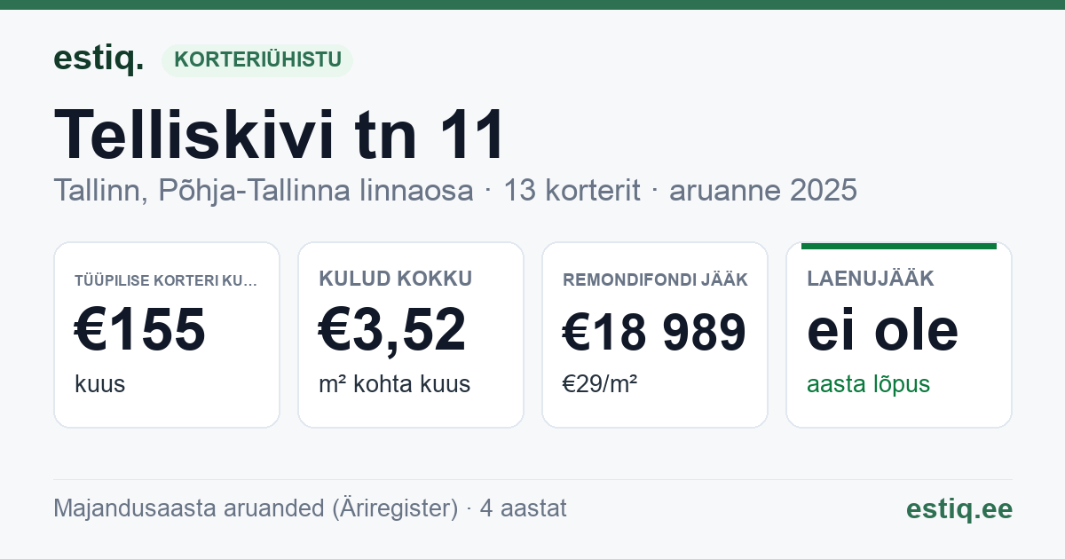 Tallinn, Telliskivi tn 11 korteriühistu: põhinäitajad 2025 — tüüpiline korter €155 kuus