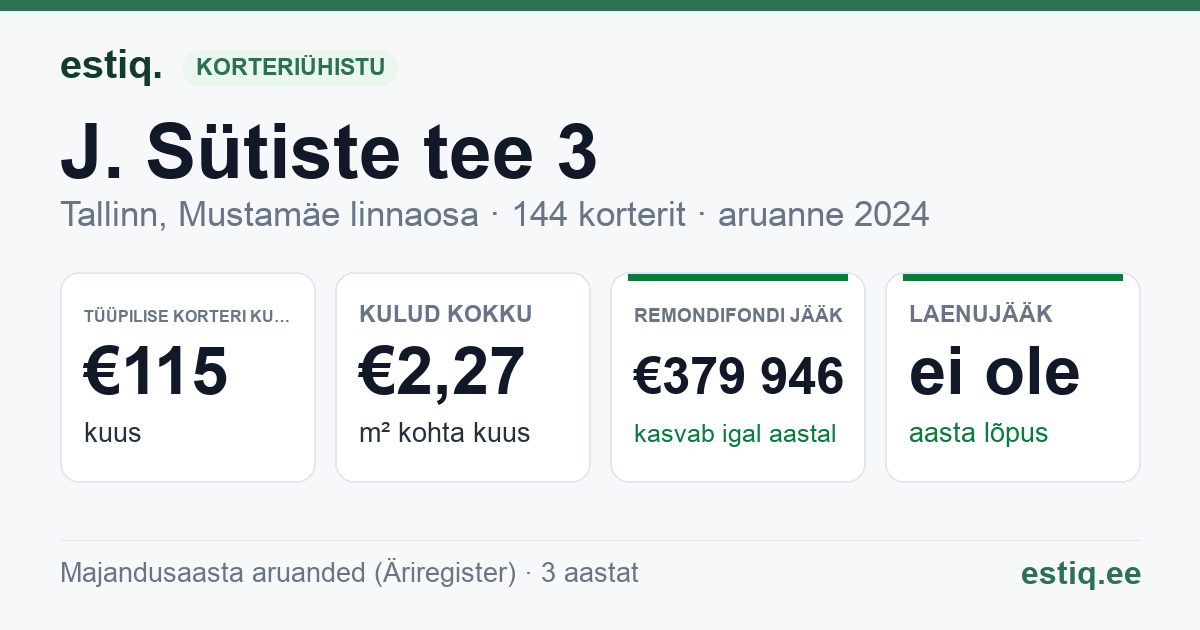 Tallinn, J. Sütiste tee 3 korteriühistu: põhinäitajad 2024 — tüüpiline korter €115 kuus