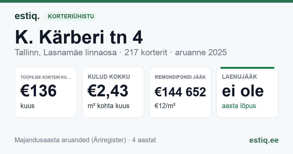 Tallinn, K. Kärberi tn 4 korteriühistu: põhinäitajad 2025 — tüüpiline korter €136 kuus
