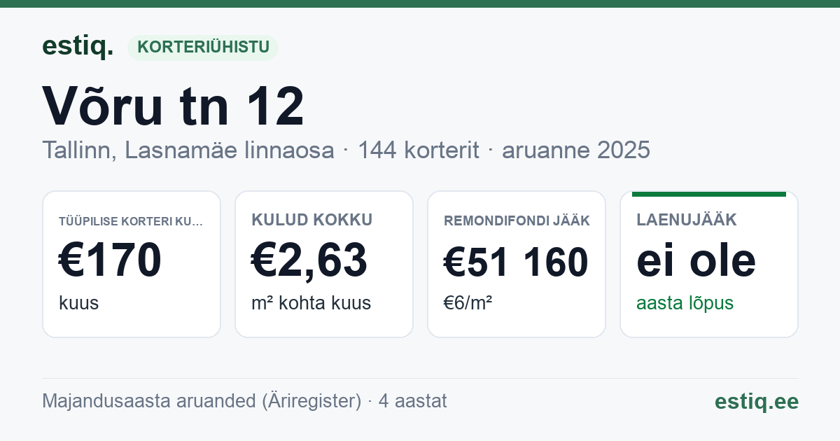 Tallinn, Võru tn 12 korteriühistu: põhinäitajad 2025 — tüüpiline korter €170 kuus