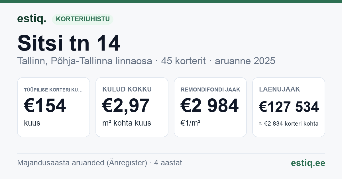Tallinn, Sitsi tn 14 korteriühistu: põhinäitajad 2025 — tüüpiline korter €154 kuus