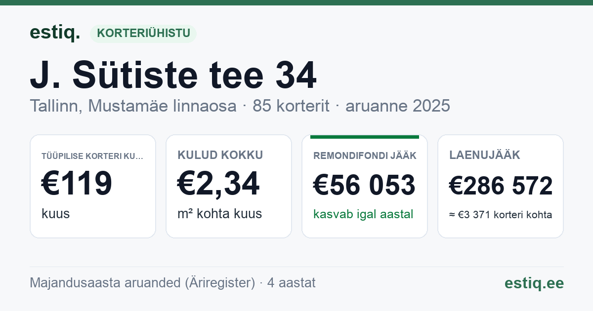 Tallinn, J. Sütiste tee 34 korteriühistu: põhinäitajad 2025 — tüüpiline korter €119 kuus