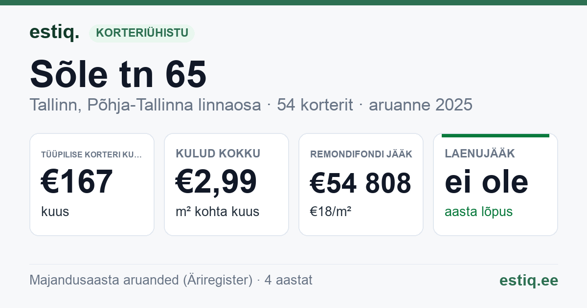 Tallinn, Sõle tn 65 korteriühistu: põhinäitajad 2025 — tüüpiline korter €167 kuus
