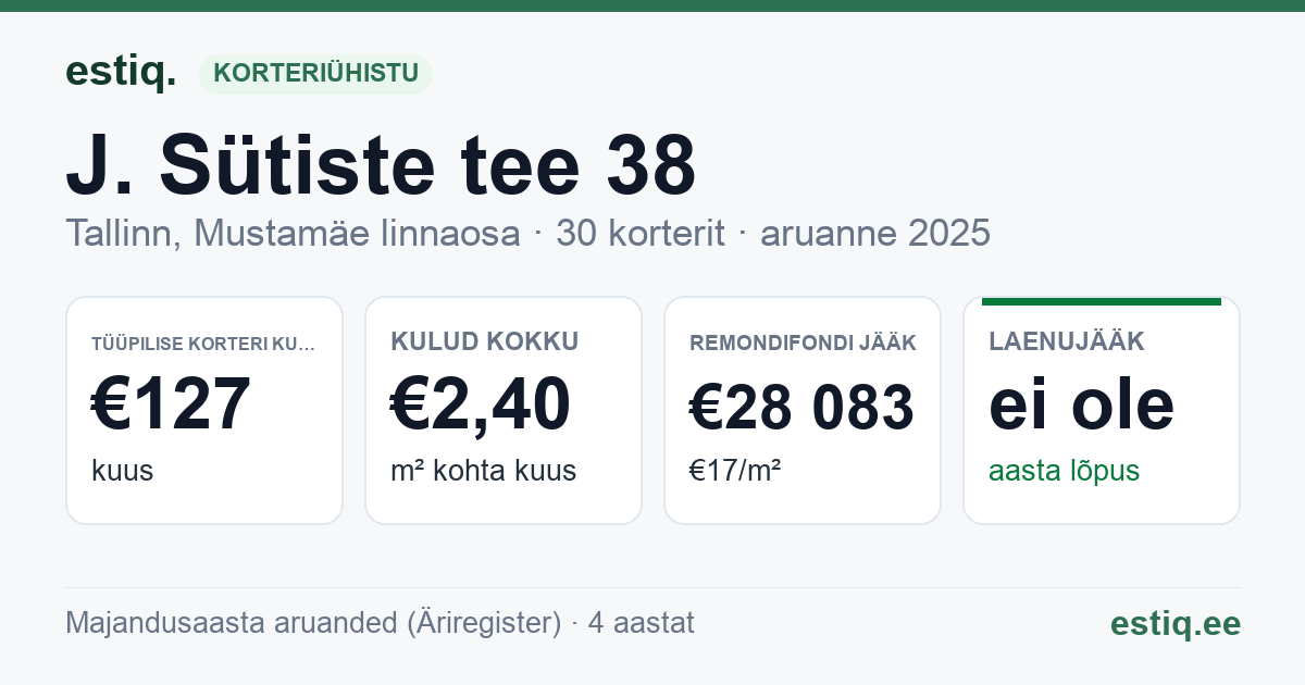 Tallinn, J. Sütiste tee 38 korteriühistu: põhinäitajad 2025 — tüüpiline korter €127 kuus