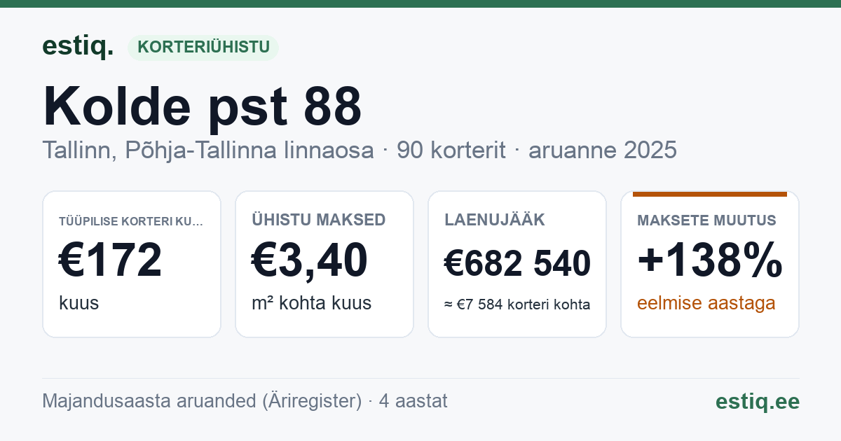 Tallinn, Kolde pst 88 korteriühistu: põhinäitajad 2025 — tüüpiline korter €172 kuus