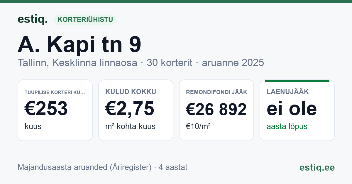 Tallinn, A. Kapi tn 9 korteriühistu: põhinäitajad 2025 — tüüpiline korter €253 kuus