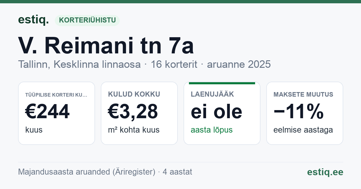 Tallinn, V. Reimani tn 7a korteriühistu: põhinäitajad 2025 — tüüpiline korter €244 kuus