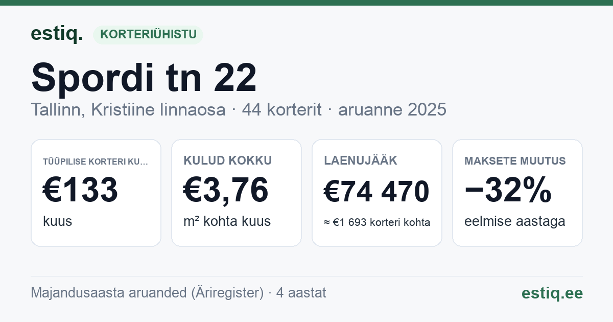 Tallinn, Spordi tn 22 korteriühistu: põhinäitajad 2025 — tüüpiline korter €133 kuus