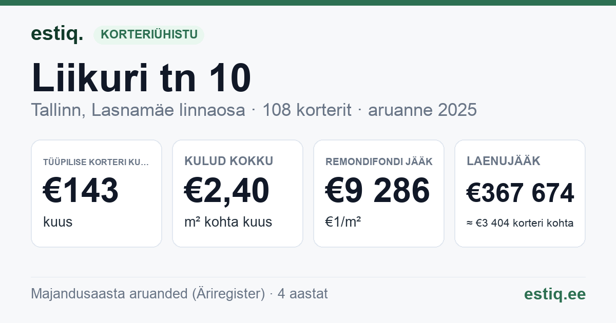 Tallinn, Liikuri tn 10 korteriühistu: põhinäitajad 2025 — tüüpiline korter €143 kuus