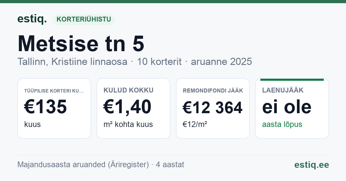 Tallinn, Metsise tn 5 korteriühistu: põhinäitajad 2025 — tüüpiline korter €135 kuus