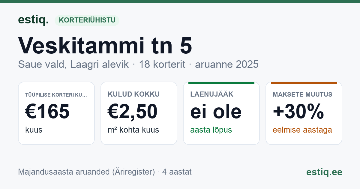 Saue vald, Laagri alevik, Veskitammi tn 5 korteriühistu: põhinäitajad 2025 — tüüpiline korter €165 kuus