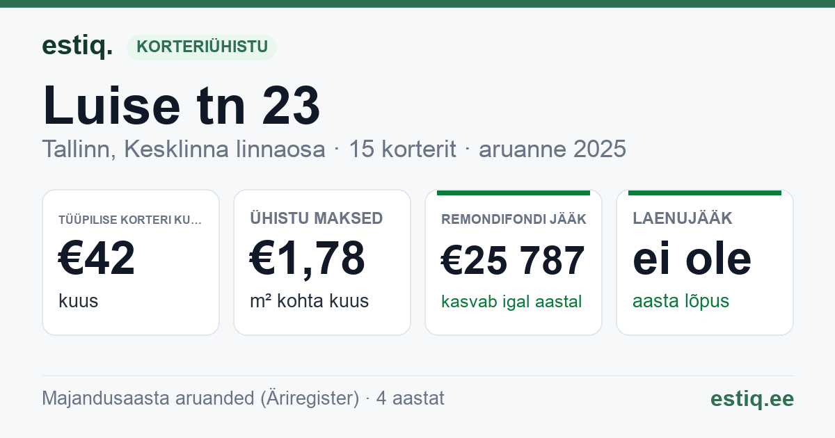 Tallinn, Luise tn 23 korteriühistu: põhinäitajad 2025 — tüüpiline korter €42 kuus