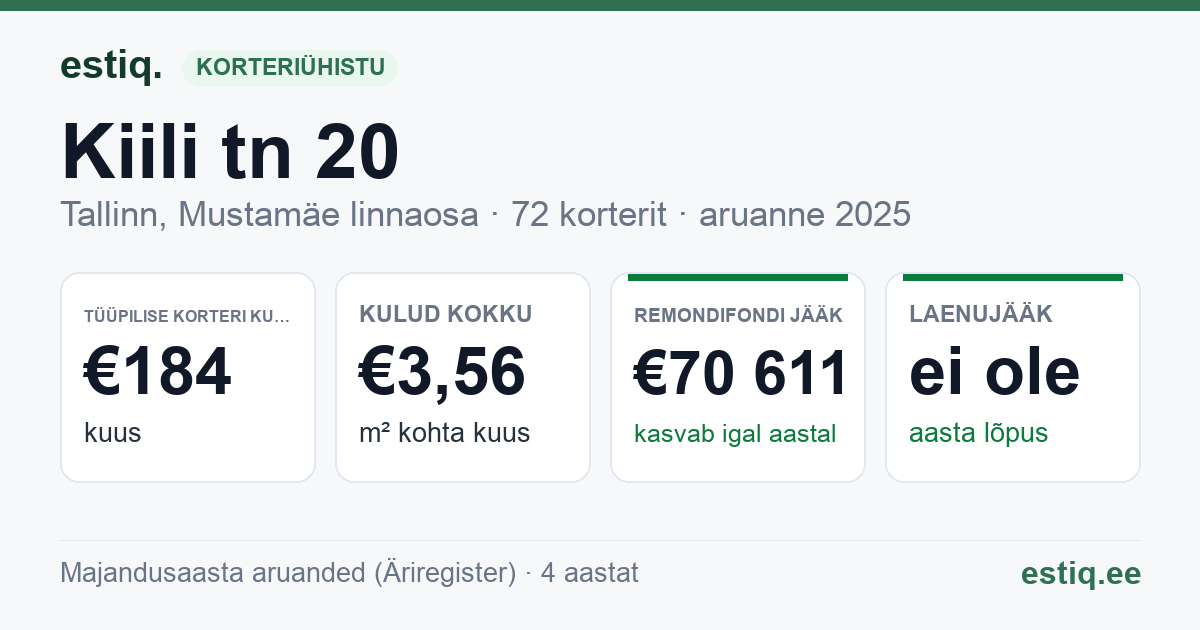 Tallinn, Kiili tn 20 korteriühistu: põhinäitajad 2025 — tüüpiline korter €184 kuus