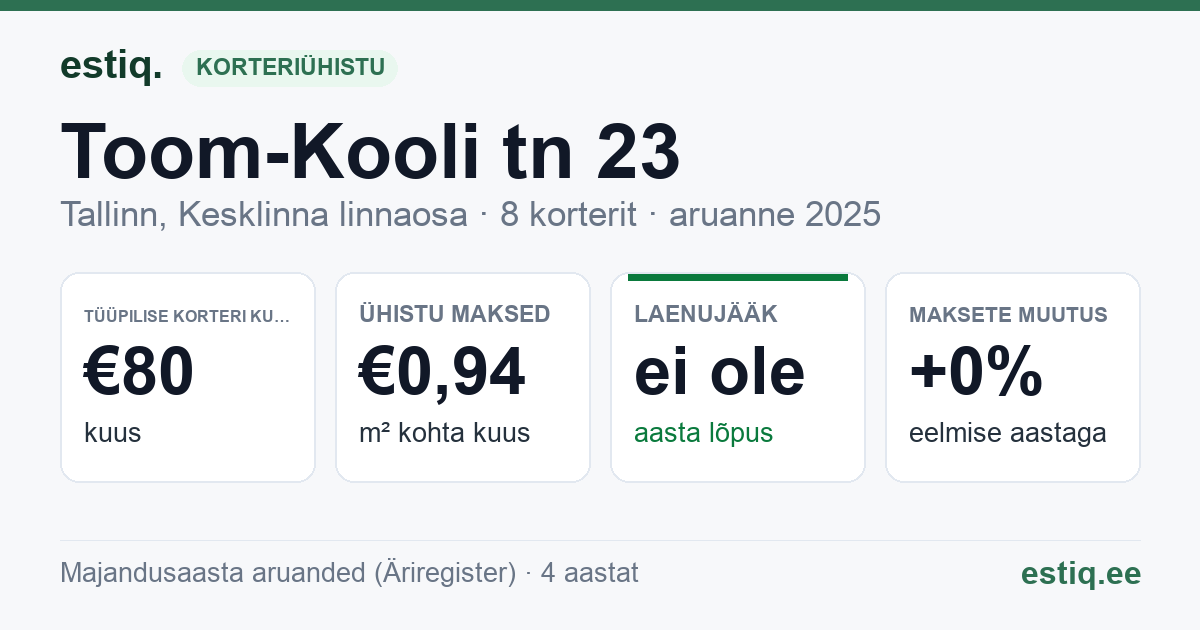 Tallinn, Toom-Kooli tn 23 korteriühistu: põhinäitajad 2025 — tüüpiline korter €80 kuus