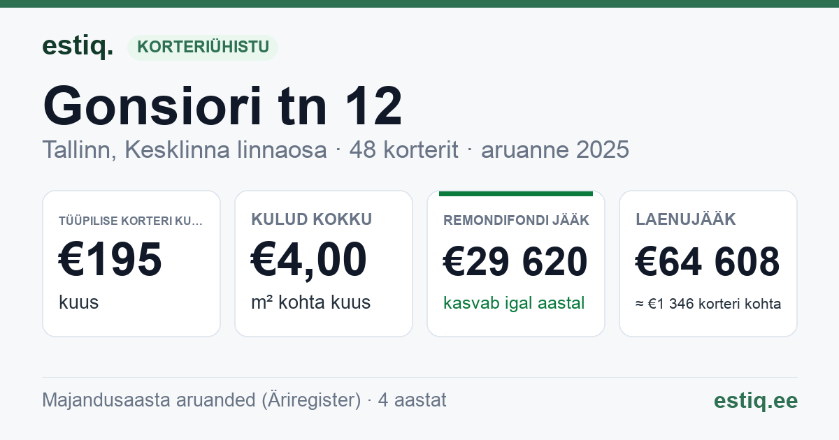 Tallinn, Gonsiori tn 12 // 12a korteriühistu: põhinäitajad 2025 — tüüpiline korter €195 kuus