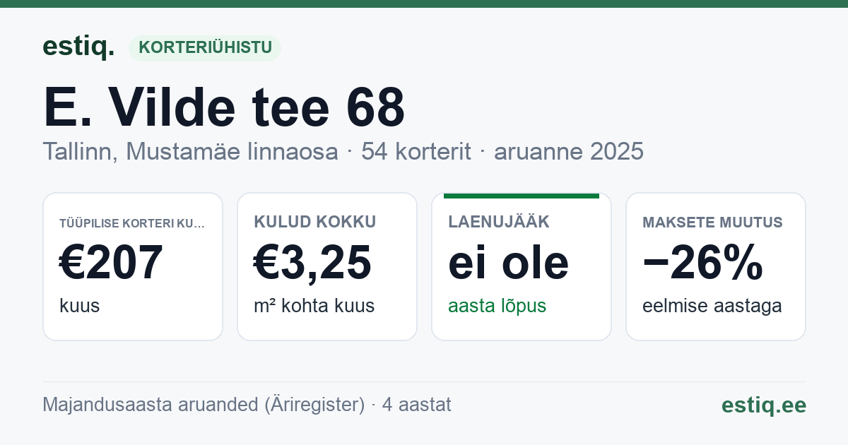 Tallinn, E. Vilde tee 68 korteriühistu: põhinäitajad 2025 — tüüpiline korter €207 kuus