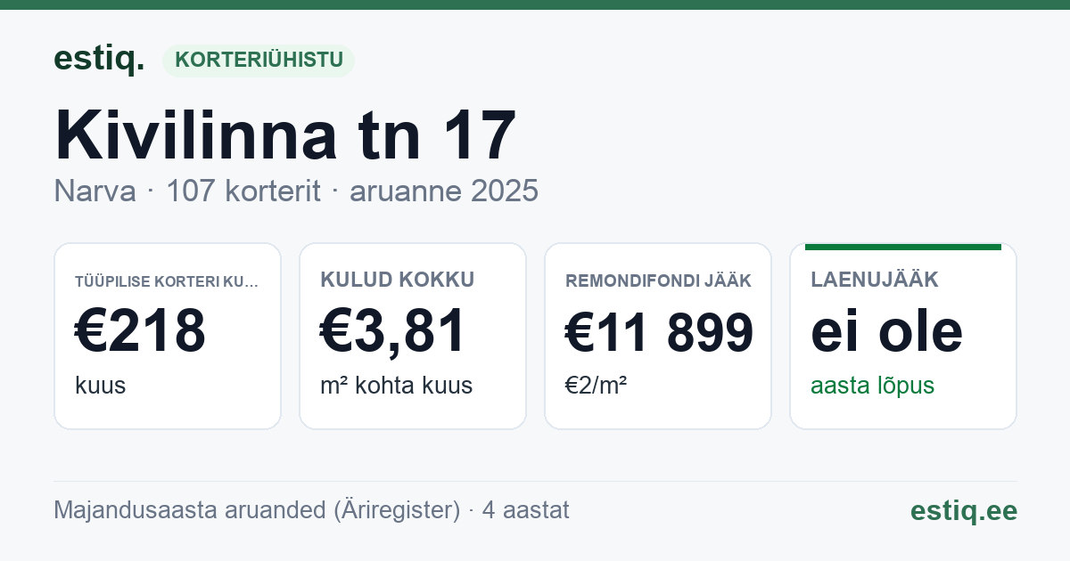 Narva linn, Kivilinna tn 17 korteriühistu: põhinäitajad 2025 — tüüpiline korter €218 kuus