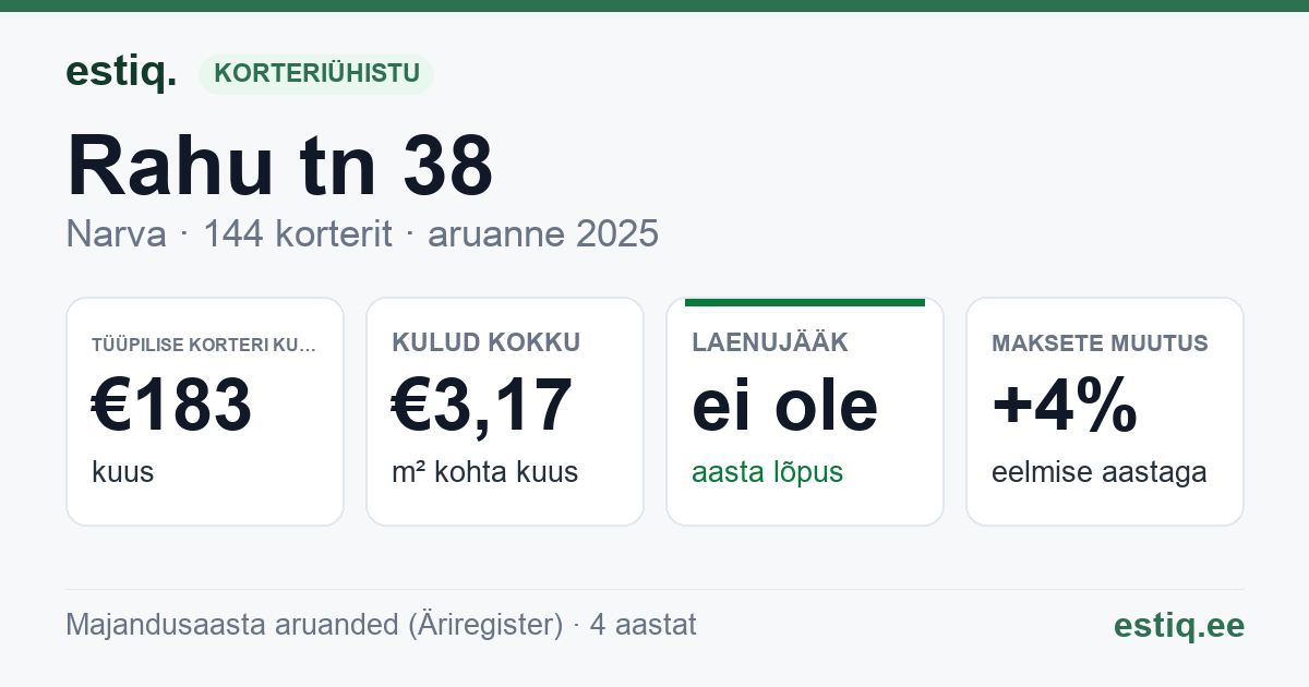 Narva linn, Rahu tn 38 korteriühistu: põhinäitajad 2025 — tüüpiline korter €183 kuus