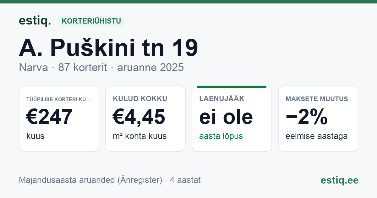 Narva linn, A. Puškini tn 19 korteriühistu: põhinäitajad 2025 — tüüpiline korter €247 kuus