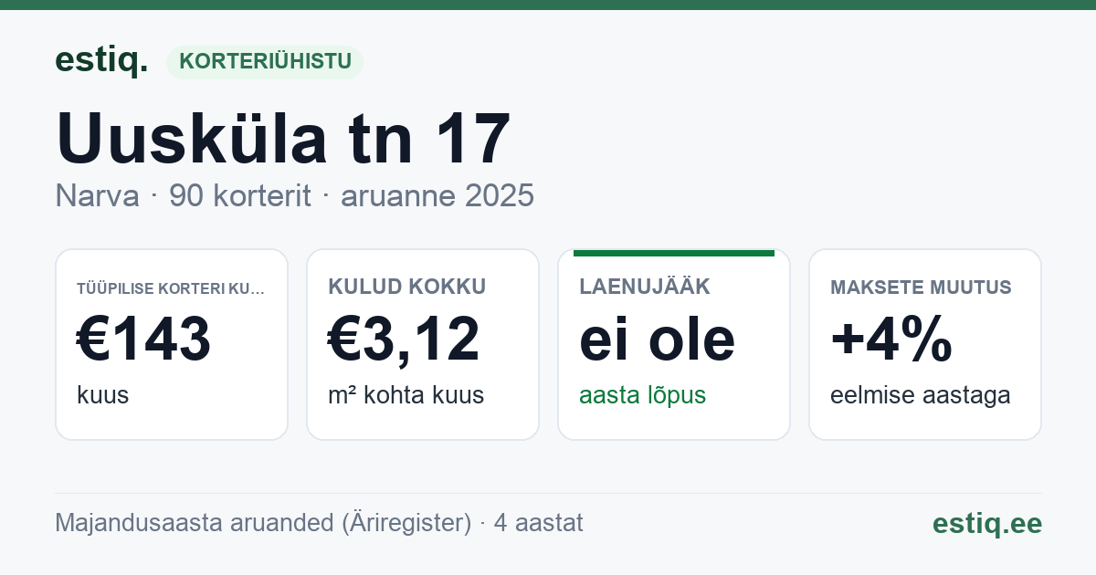 Narva linn, Uusküla tn 17 korteriühistu: põhinäitajad 2025 — tüüpiline korter €143 kuus
