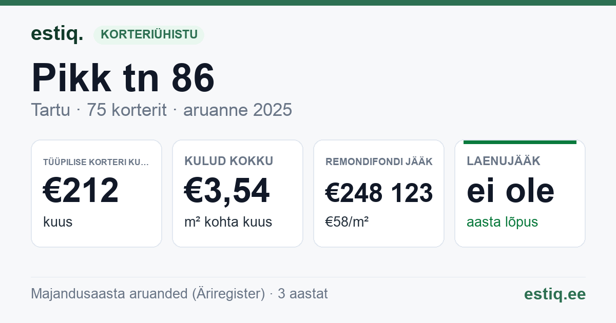 Tartu linn, Pikk tn 86 korteriühistu: põhinäitajad 2025 — tüüpiline korter €212 kuus