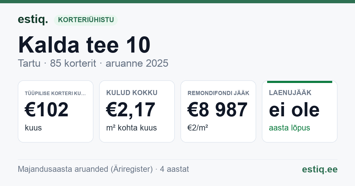 Tartu linn, Kalda tee 10 korteriühistu: põhinäitajad 2025 — tüüpiline korter €102 kuus