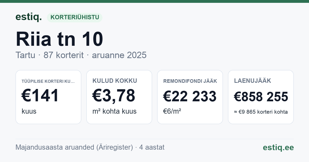 Tartu linn, Riia tn 10 korteriühistu: põhinäitajad 2025 — tüüpiline korter €141 kuus