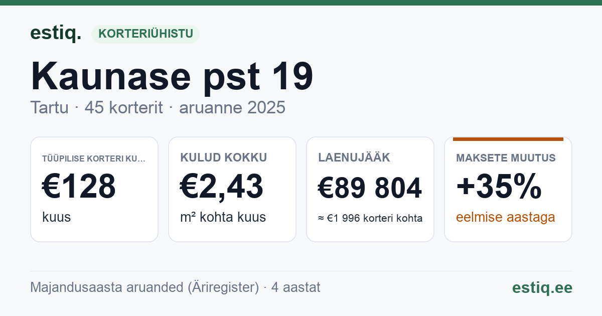 Tartu linn, Kaunase pst 19 korteriühistu: põhinäitajad 2025 — tüüpiline korter €128 kuus
