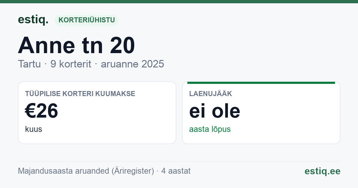 Tartu linn, Anne tn 20 korteriühistu: põhinäitajad 2025 — tüüpiline korter €26 kuus