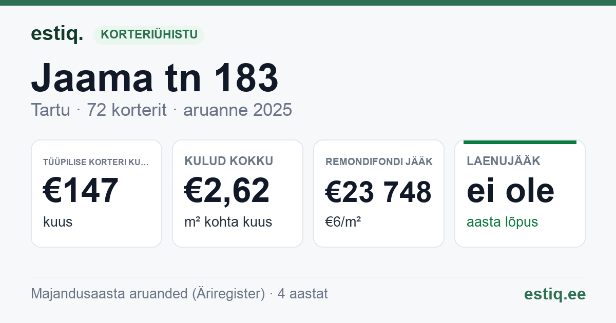Tartu linn, Jaama tn 183 korteriühistu: põhinäitajad 2025 — tüüpiline korter €147 kuus