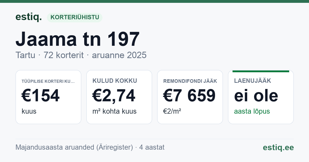 Tartu linn, Jaama tn 197 korteriühistu: põhinäitajad 2025 — tüüpiline korter €154 kuus