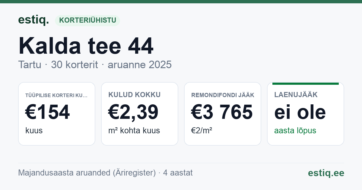 Tartu linn, Kalda tee 44 korteriühistu: põhinäitajad 2025 — tüüpiline korter €154 kuus