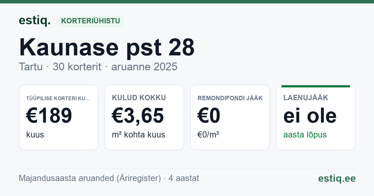 Tartu linn, Kaunase pst 28 korteriühistu: põhinäitajad 2025 — tüüpiline korter €189 kuus