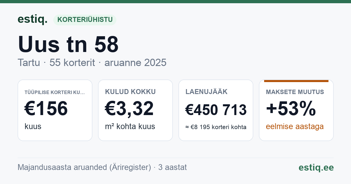 Tartu linn, Uus tn 58 korteriühistu: põhinäitajad 2025 — tüüpiline korter €156 kuus