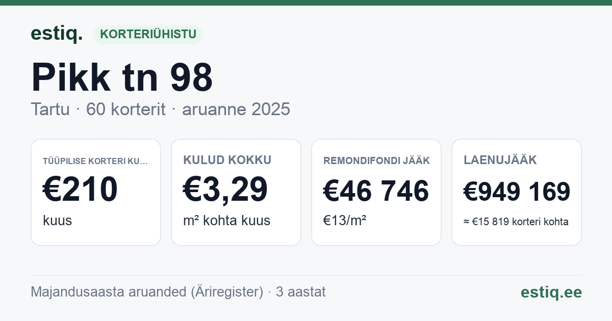Tartu linn, Pikk tn 98 korteriühistu: põhinäitajad 2025 — tüüpiline korter €210 kuus