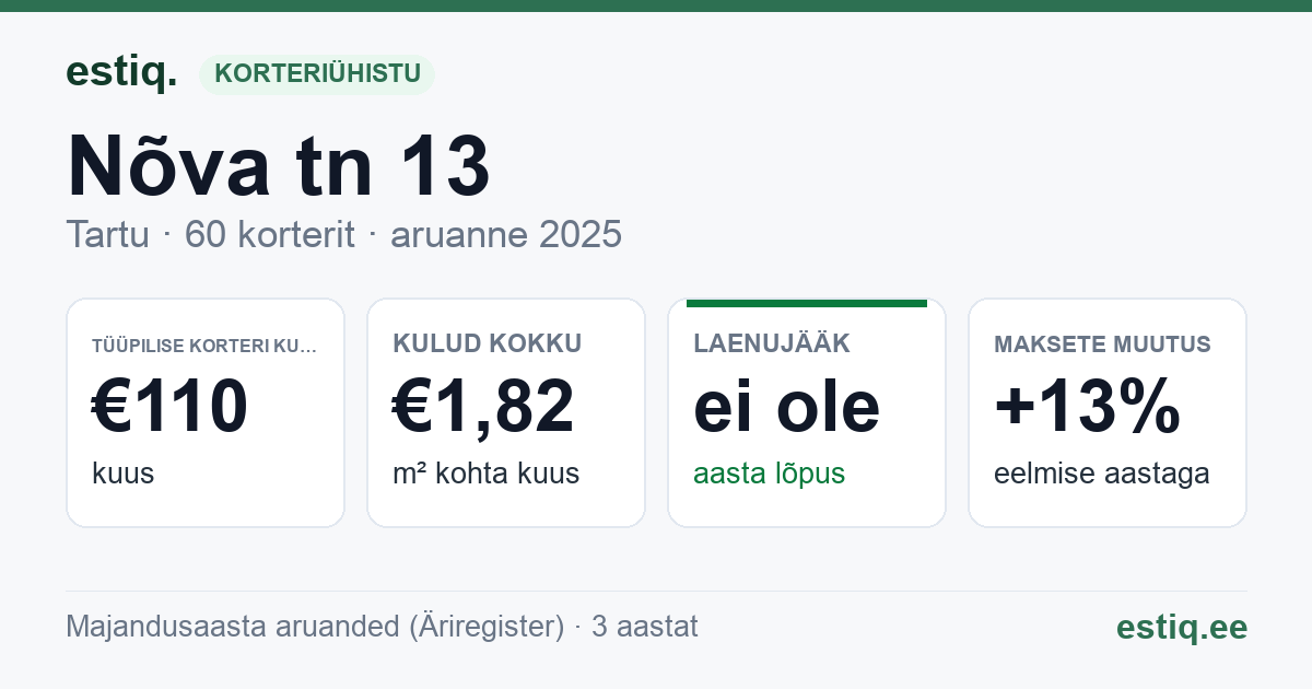 Tartu linn, Nõva tn 13 // 15 korteriühistu: põhinäitajad 2025 — tüüpiline korter €110 kuus