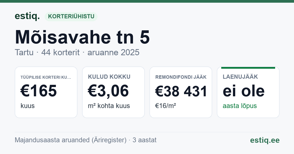 Tartu linn, Mõisavahe tn 5, Mõisavahe tn 6 korteriühistu: põhinäitajad 2025 — tüüpiline korter €165 kuus