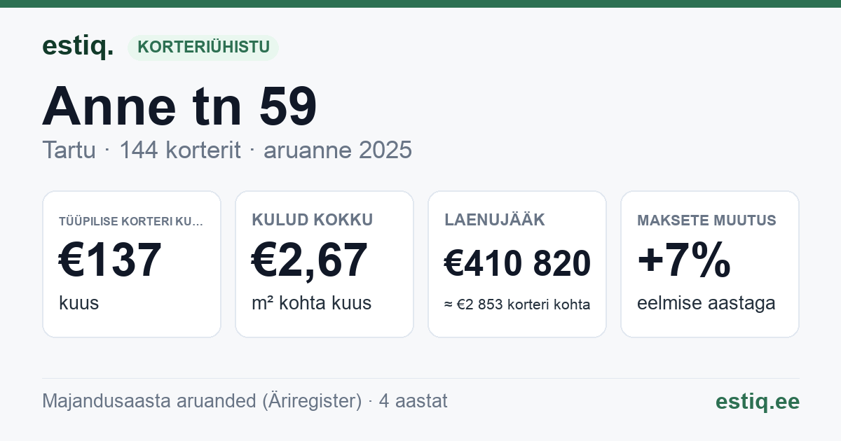 Tartu linn, Anne tn 59 korteriühistu: põhinäitajad 2025 — tüüpiline korter €137 kuus