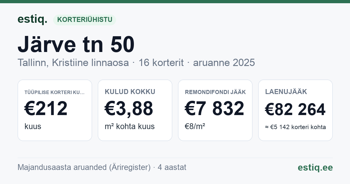Tallinn, Järve tn 50 korteriühistu: põhinäitajad 2025 — tüüpiline korter €212 kuus