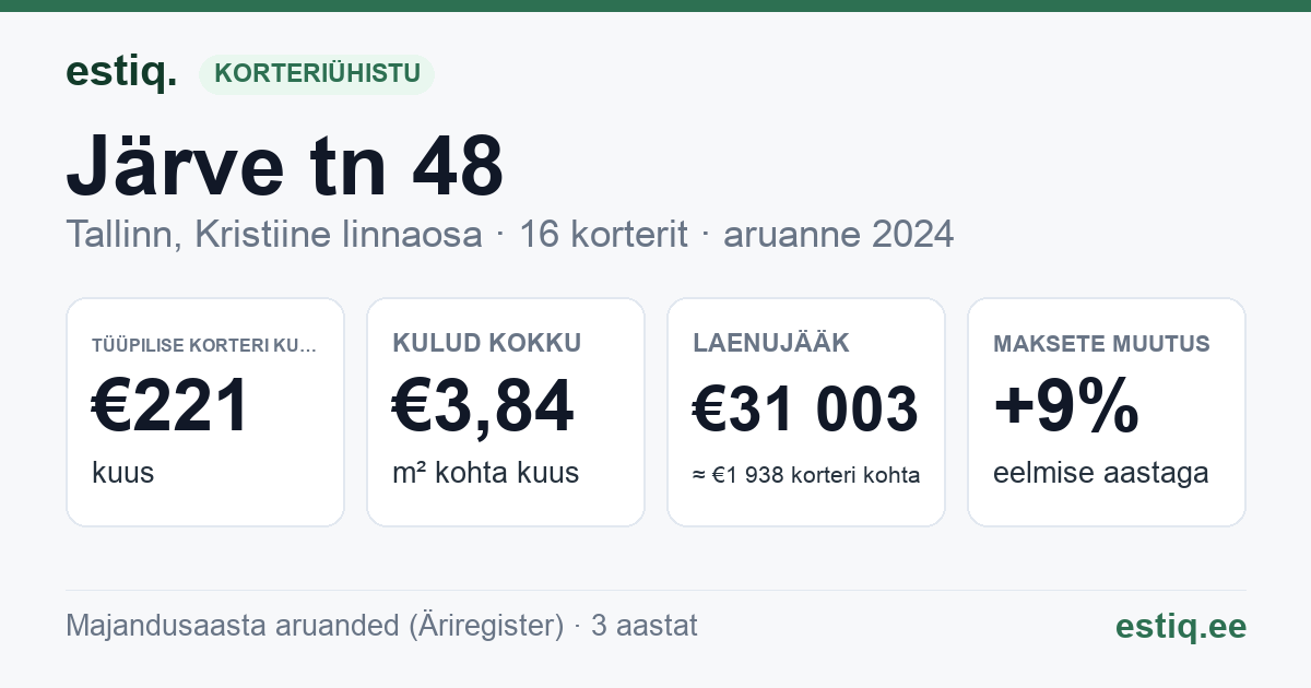 Tallinn, Järve tn 48 korteriühistu: põhinäitajad 2024 — tüüpiline korter €221 kuus