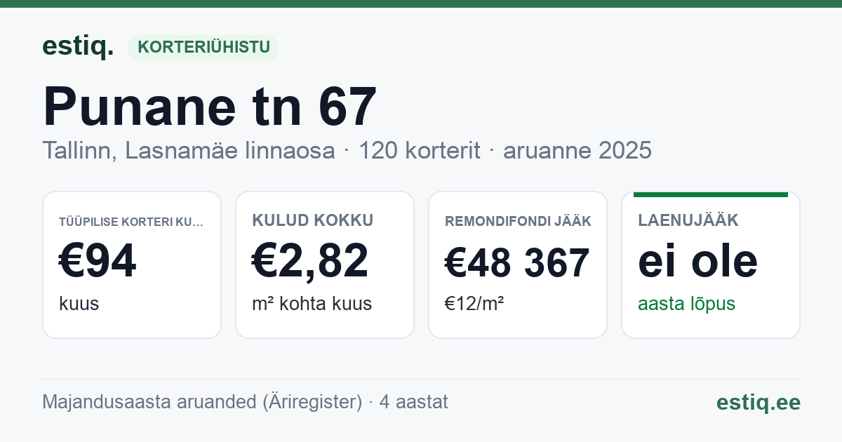 Tallinn, Punane tn 67 korteriühistu: põhinäitajad 2025 — tüüpiline korter €94 kuus